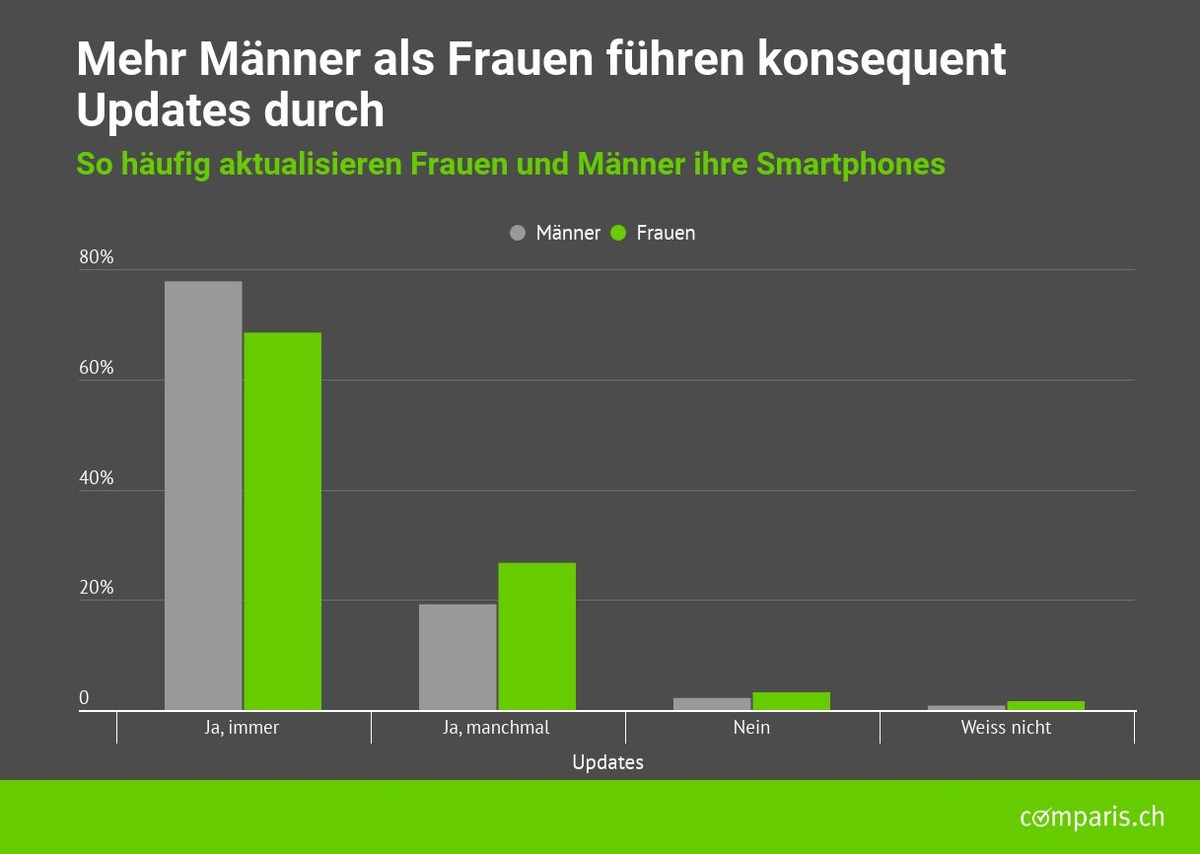 Medienmitteilung: Jedes vierte Smartphone ist ungenügend geschützt