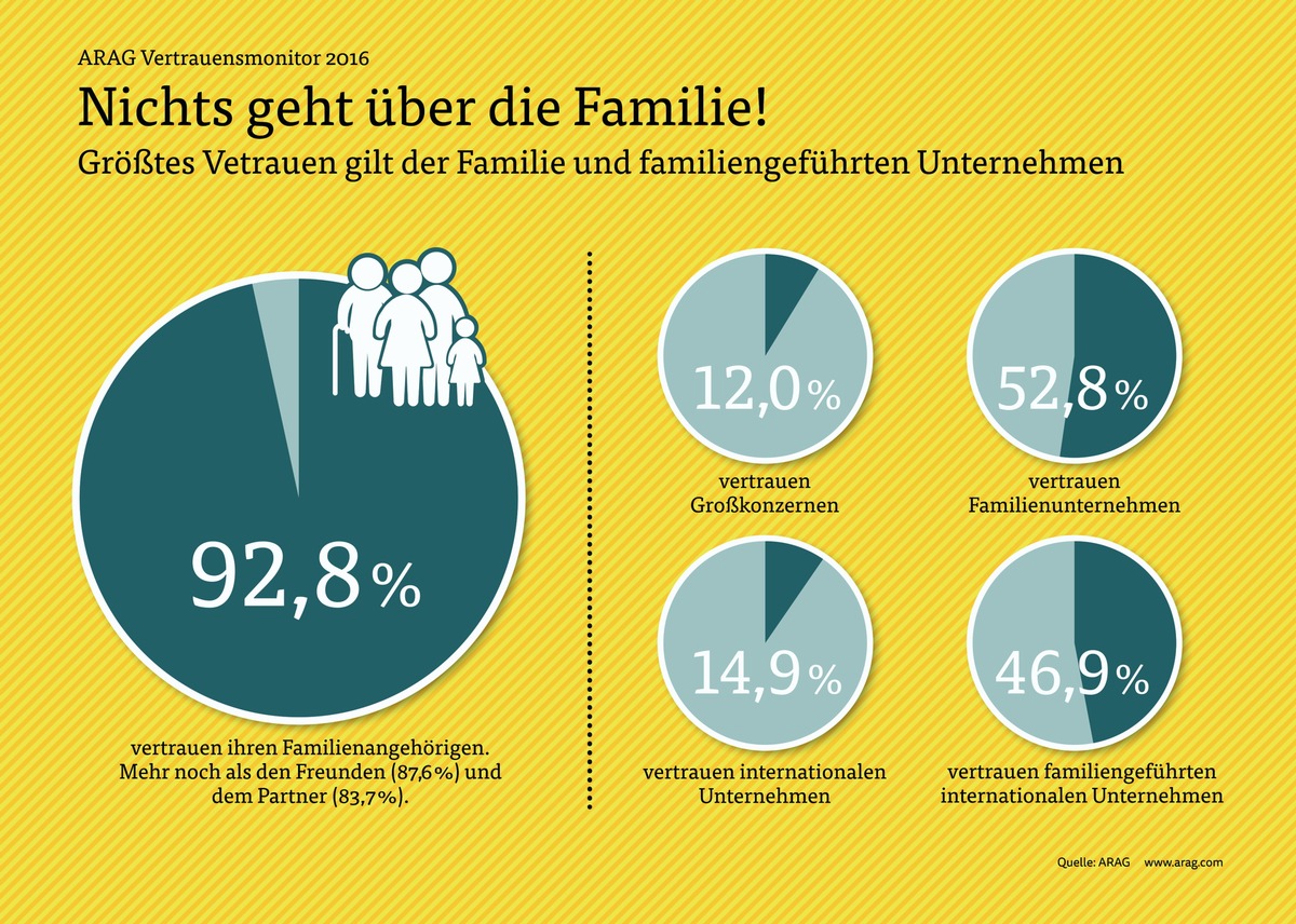 ARAG Trend 2016: Vertrauensmonitor / Größtes Vertrauen gilt der Familie und dem nächsten Umfeld