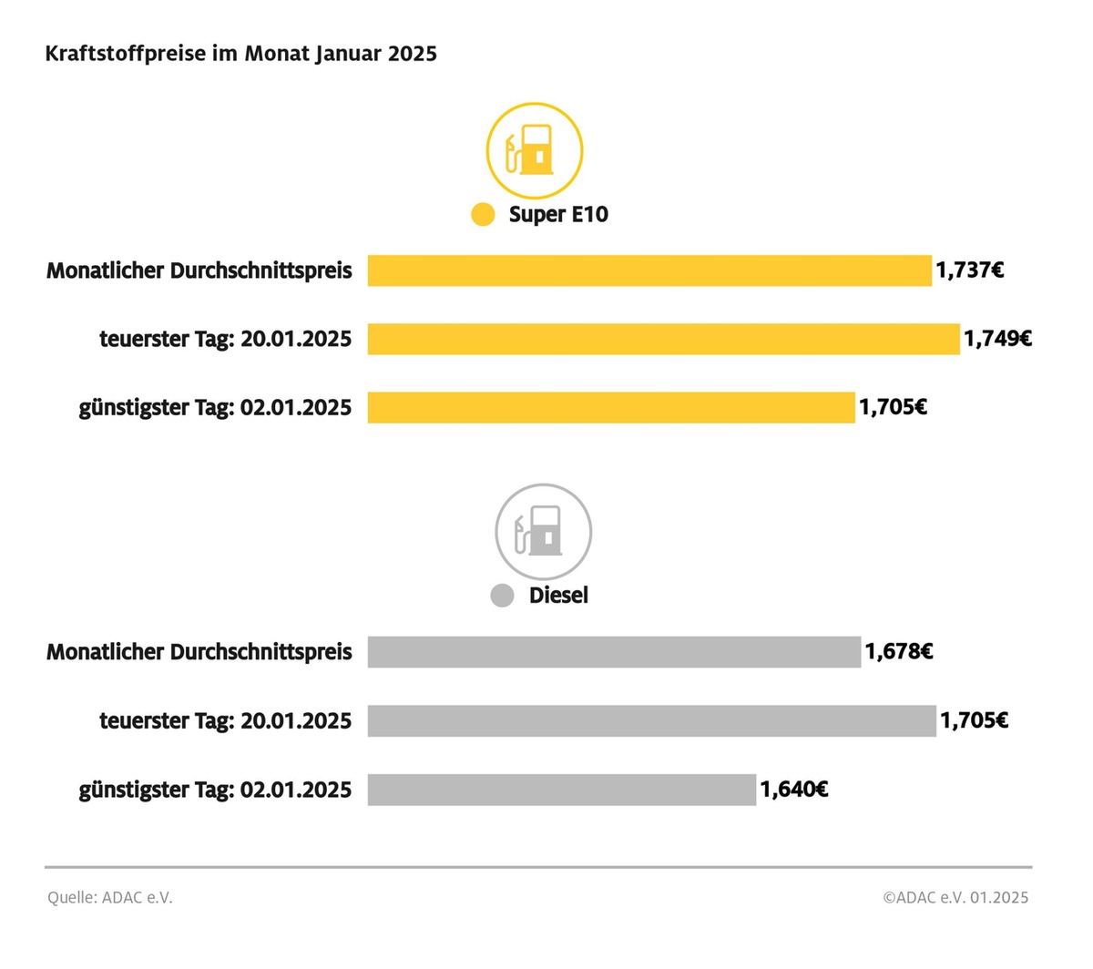 Spritpreise im Januar um rund sieben Cent höher als im Vormonat / Ursachen sind höhere CO2-Abgabe und Anstieg des Ölpreises / Hohe Heizölnachfrage verteuert Diesel besonders stark