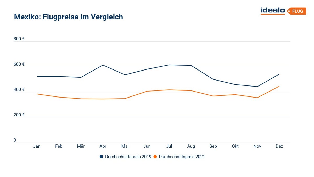idealo Flugreport 2021 - Destinationen, Preisentwicklungen, Prognosen