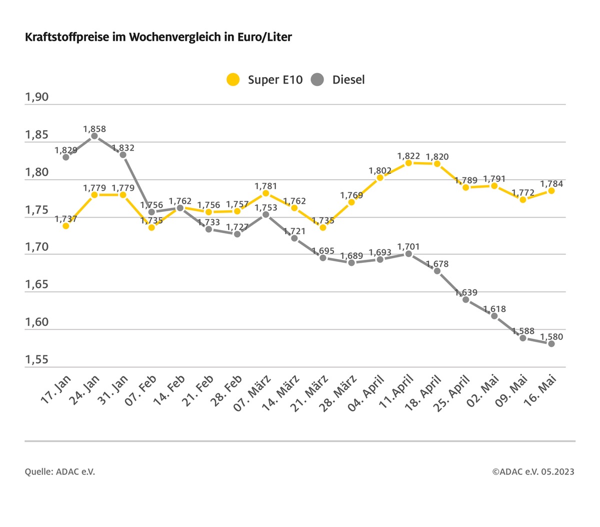 Benzin rauf, Diesel runter / Preisdifferenz zwischen beiden Kraftstoffsorten bei über 20 Cent