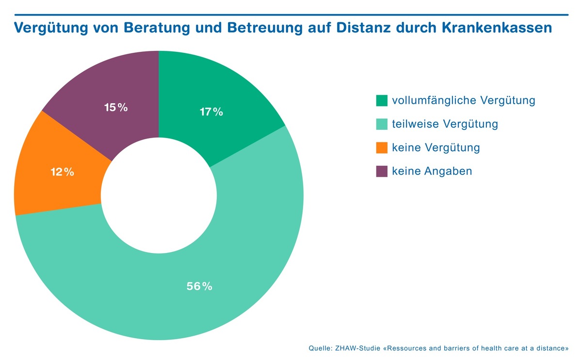 Hebammen und Ergotherapeutinnen arbeiteten im Lockdown auf Distanz – und oft gratis