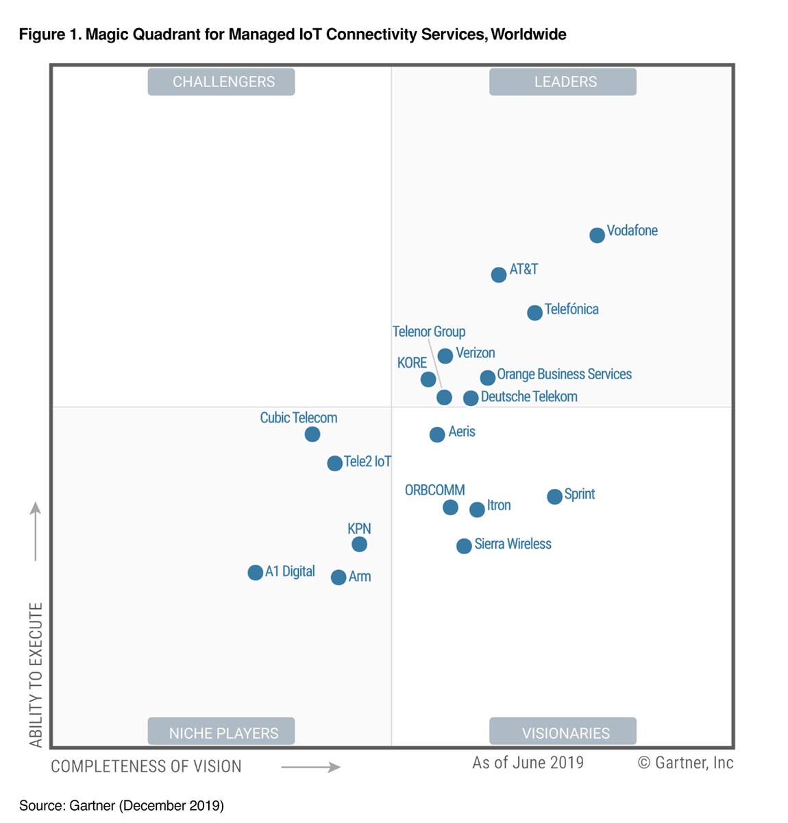 A1 Digital von Gartner im Magic Quadrant positioniert