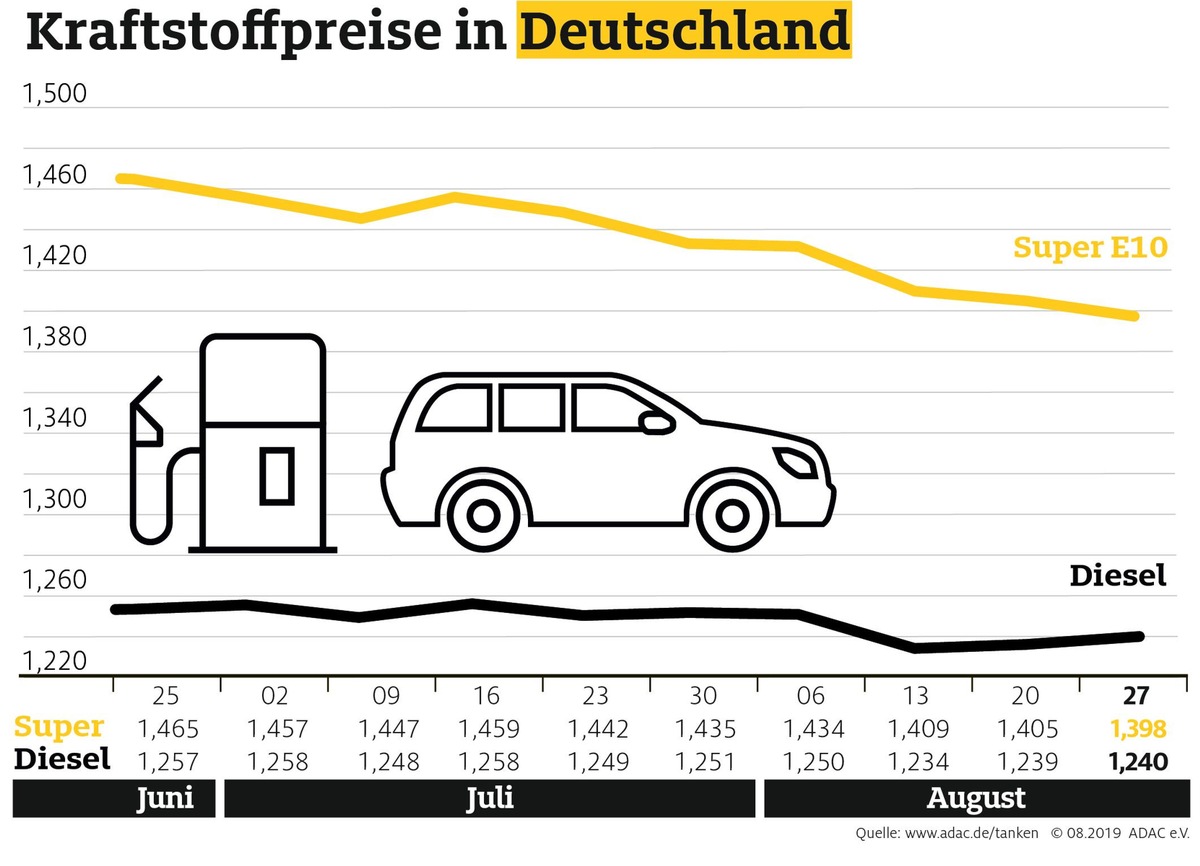 Benzin erneut billiger / Preisdifferenz zu Diesel schrumpft weiter