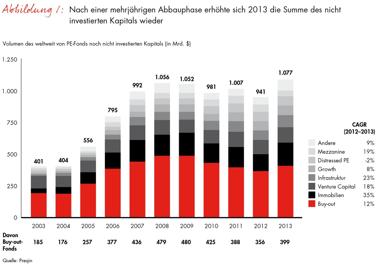 Neue Ausgabe des &quot;Global Private Equity Report&quot; von Bain &amp; Company: Private-Equity-Branche auf Expansionskurs (FOTO)