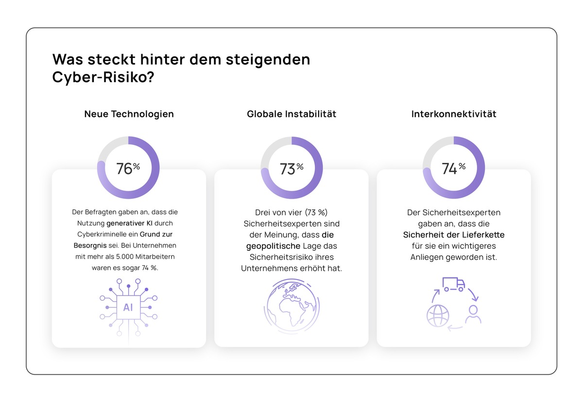 SoSafe Studie: Cyber-Bedrohungslage erreicht neuen Höhepunkt