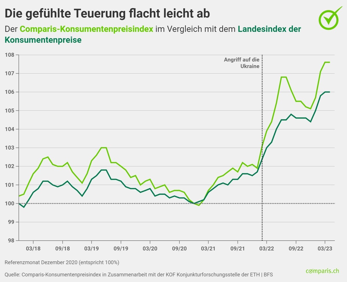 Medienmitteilung:  Inflation: Für einen Apéro müssen Konsumierende nun tiefer in die Tasche greifen