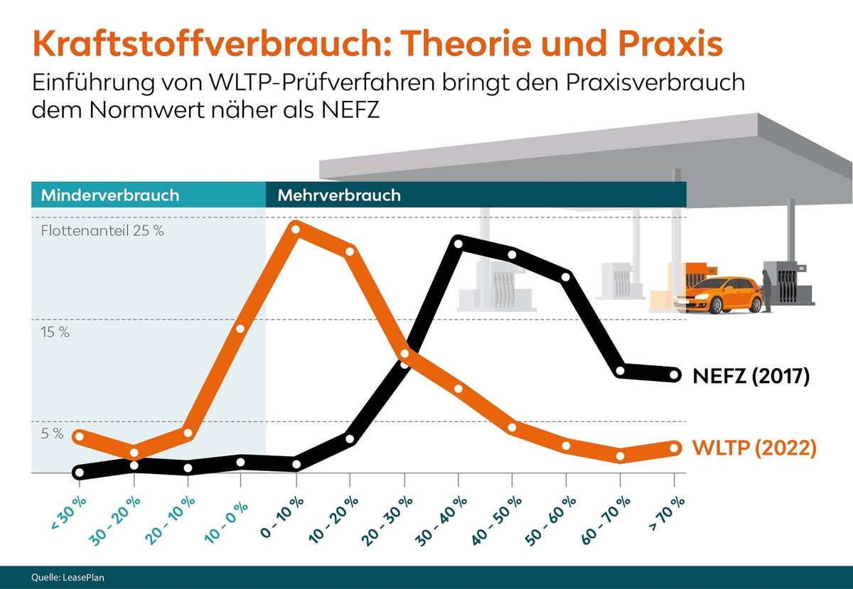 LeasePlan rät: Kraftstoff-Mehrverbrauch von 20 Prozent einplanen