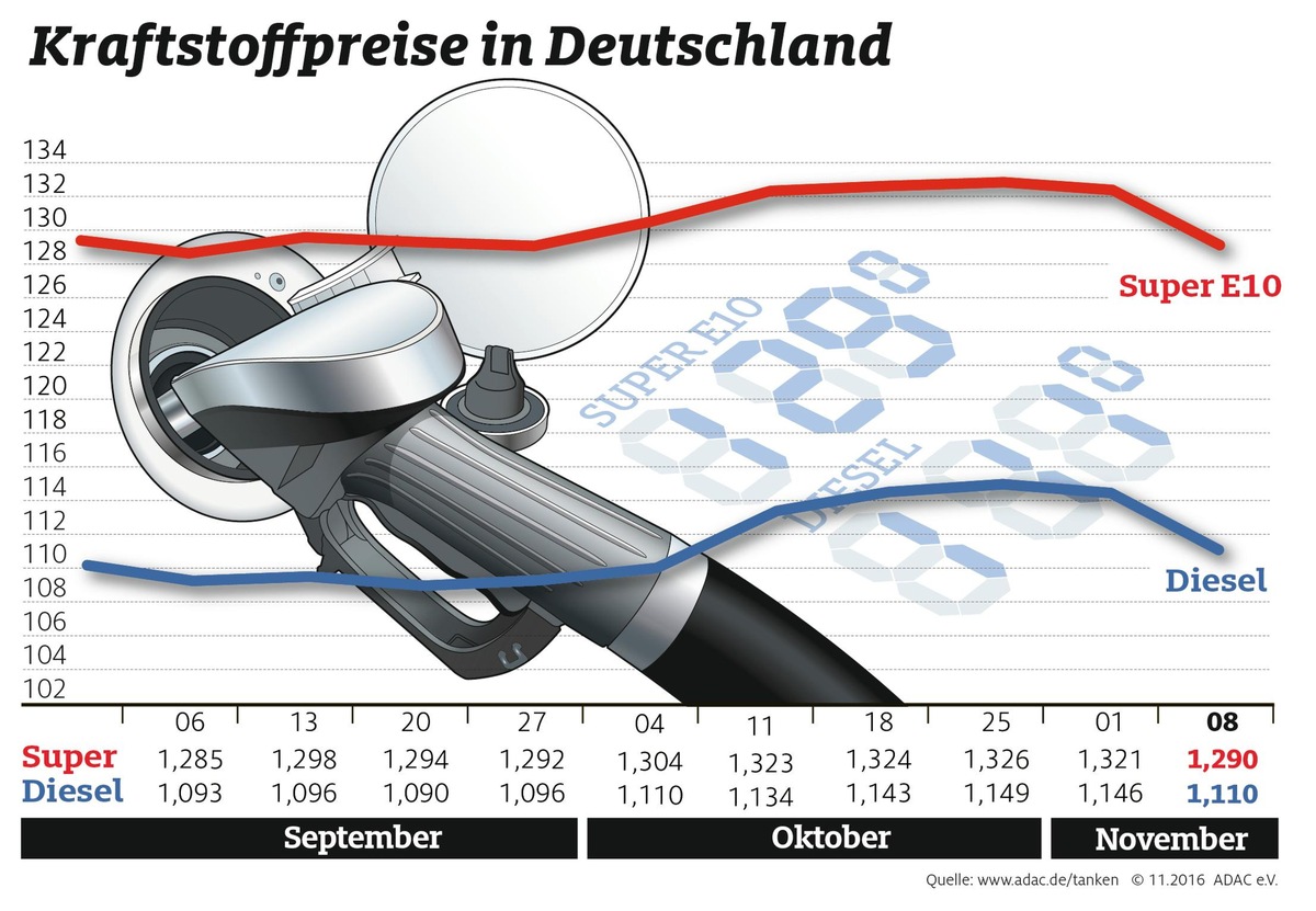 Tanken deutlich billiger / Ölpreisrückgang führt auch zu sinkenden Kraftstoffpreisen