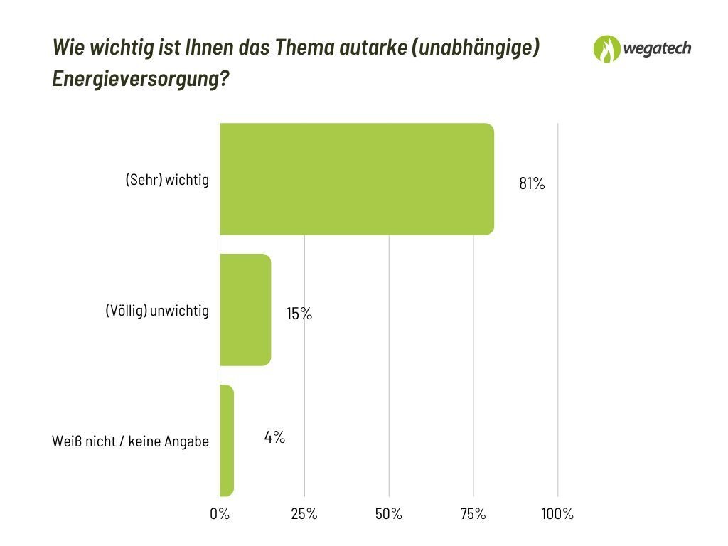 Krise treibt Energiewende: Knapp 80 Prozent der Eigenheimbesitzenden sehen Mehrwert in autarker Strom- und Energieversorgung