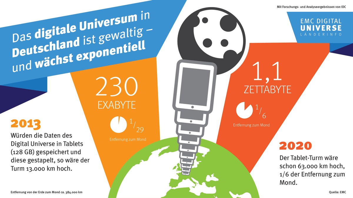 Digitales Universum explodiert durch Sensordaten (FOTO)