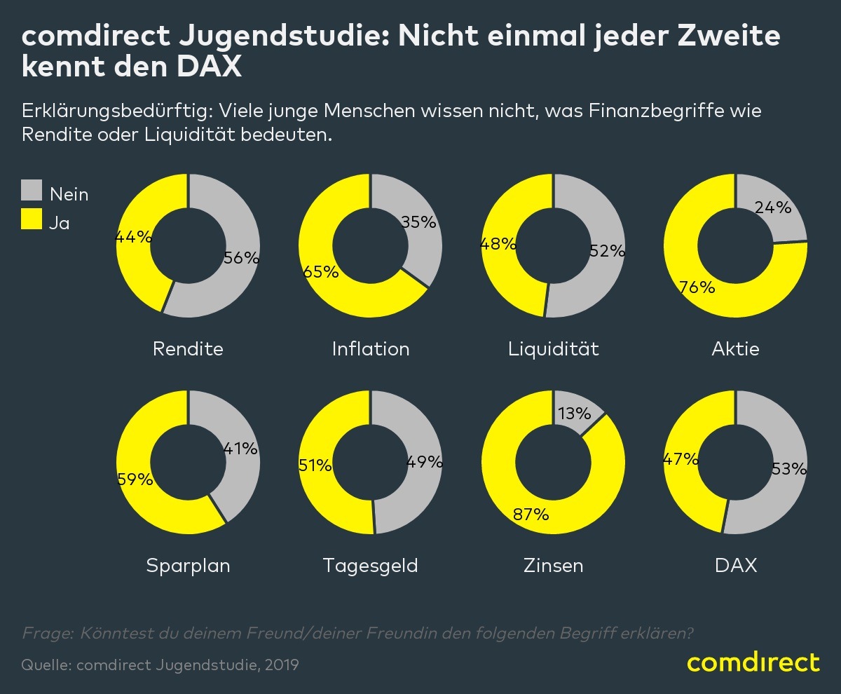 comdirect: Fast jeder fünfte Jugendliche benotet sein Finanzwissen mit mangelhaft oder schlechter