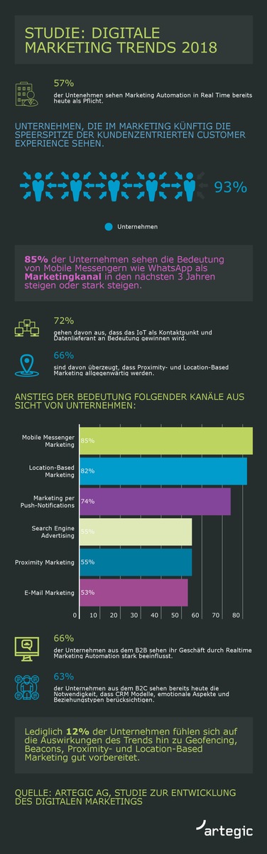 93% der Marketing Entscheider sehen im Marketing künftig die Speerspitze kundenzentrierter Customer Experience