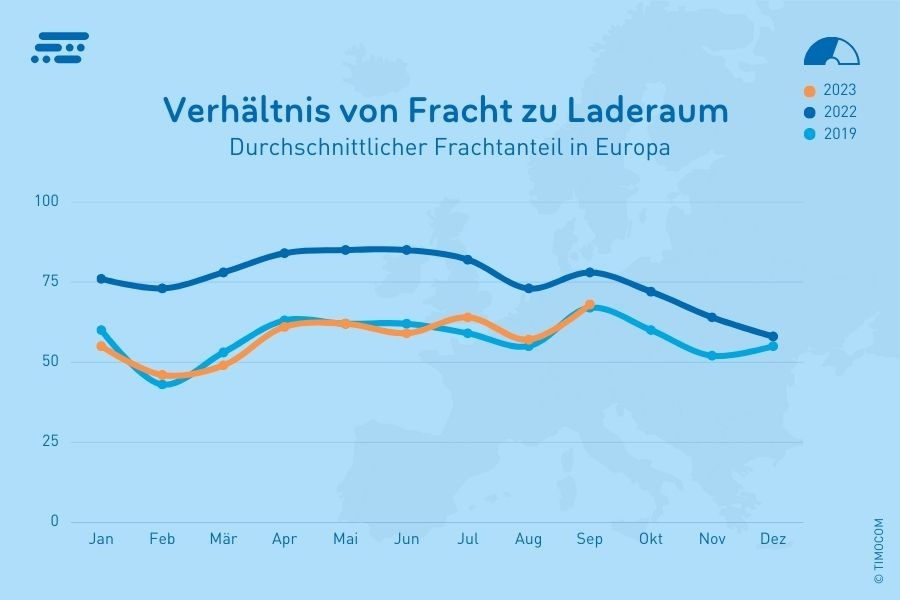 Trotz starkem September: Transportbedarf bleibt unter Vorjahresniveau – gleicht sich aber 2019 an