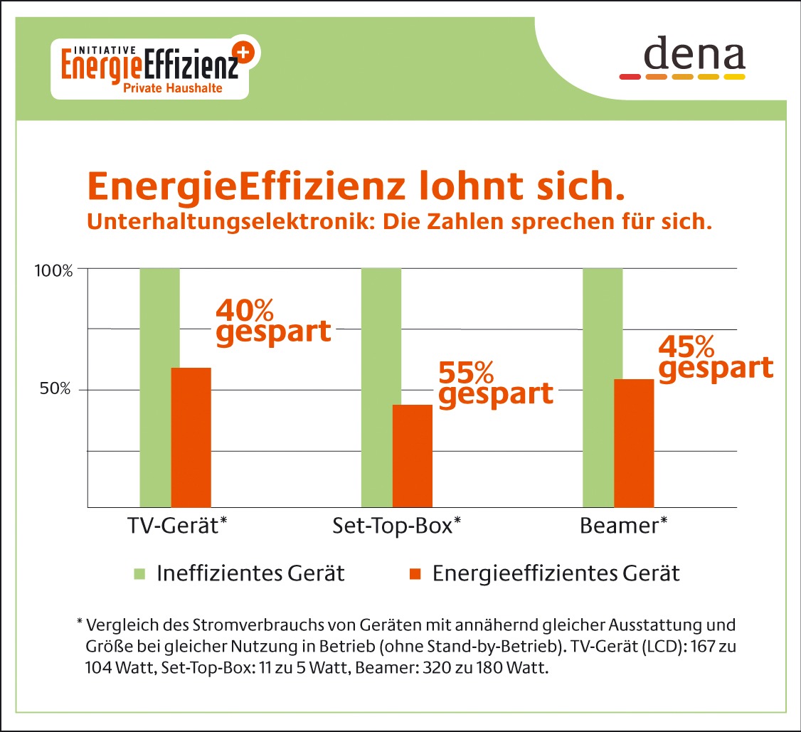 Unterhaltungselektronik: Großer Unterschied im Stromverbrauch Beim Kauf von Fernseher, Set-Top-Box und Co. auf den Stromverbrauch achten