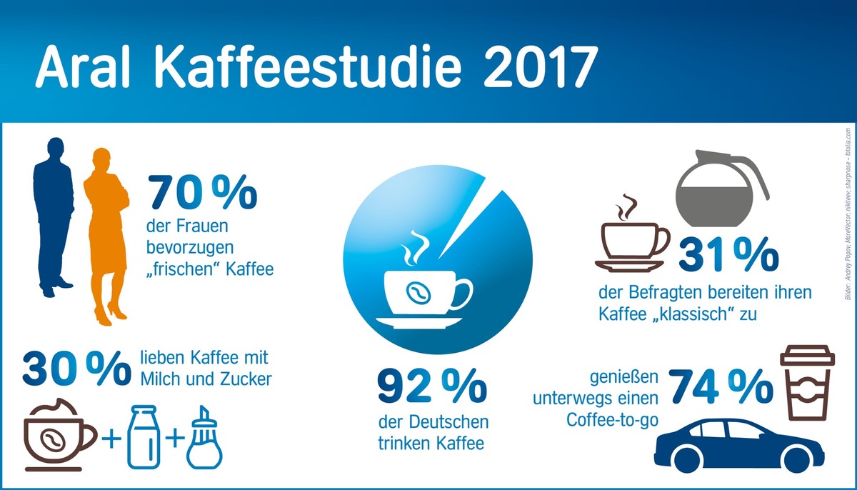 Kaffee mit Milch und Zucker ist der Favorit der Deutschen