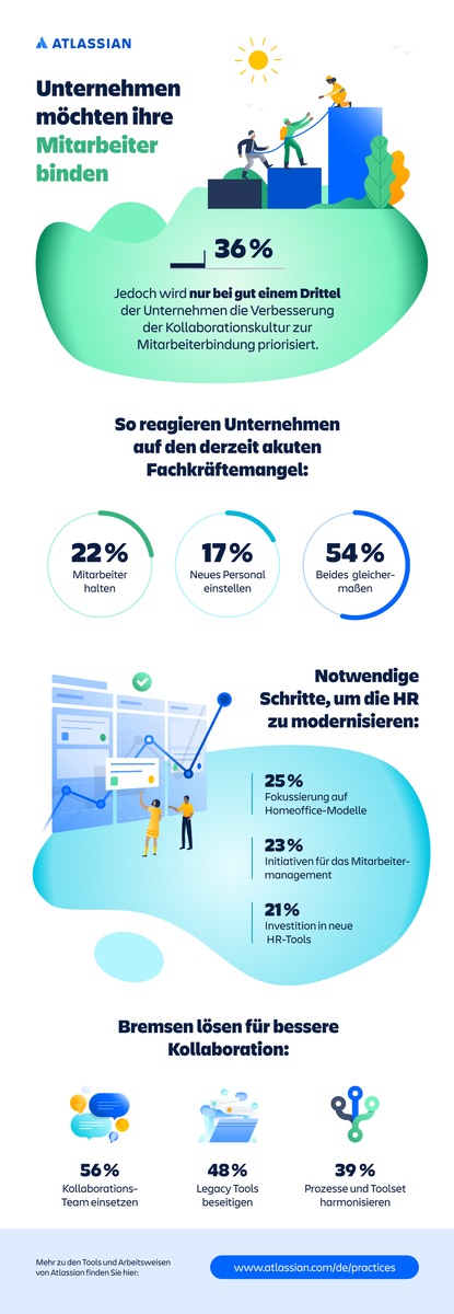 Atlassian-Studie: Mit innovativen Kollaborationstools gegen den Fachkräftemangel/Unternehmen bemühen sich, Mitarbeiter zu binden, bessere Kollaborationskultur priorisiert aber nur in einem Drittel