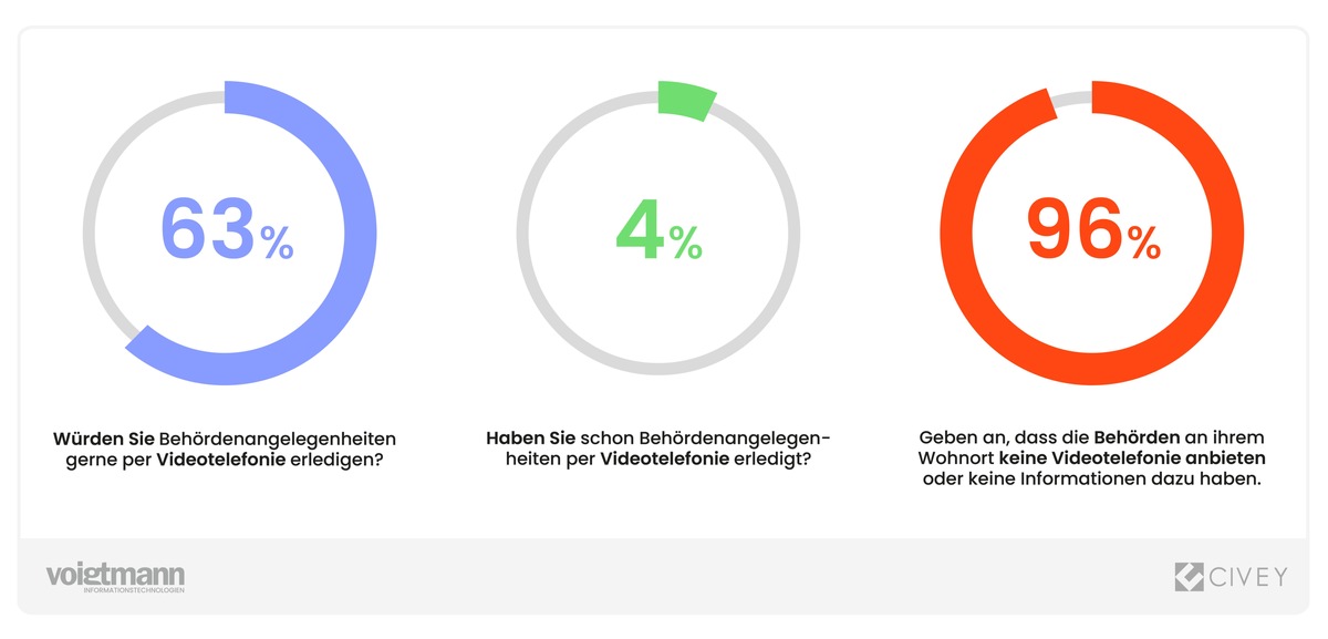 Umfrage zeigt: Mehrheit der Deutschen bevorzugt Videotelefonate mit Behörden - Zeitersparnis im Fokus / Bundesagentur für Arbeit als Vorreiter: 1 Million Beratungsgespräche per Videotelefonat