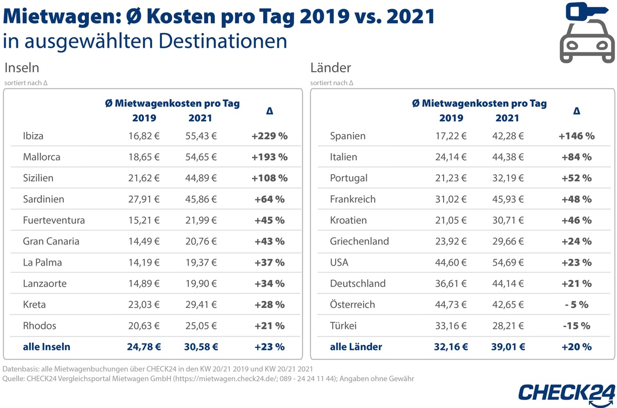 Sommerurlaub 2021: Nachfrage nach Mietwagen und Pauschalreisen steigt