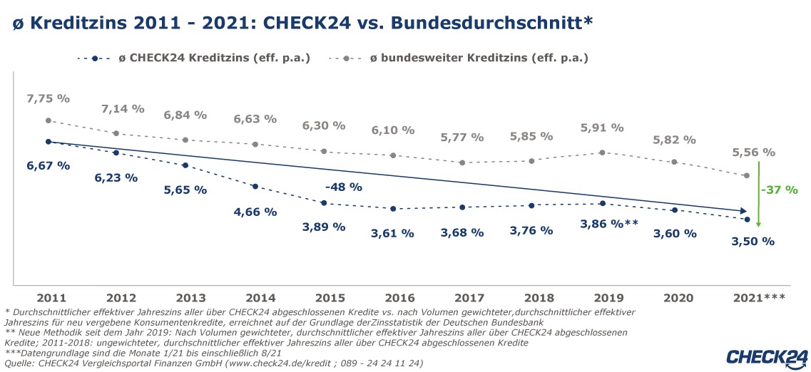 Trotz Zinstief bei Ratenkrediten: Deutsche hätten 2,8 Mrd. Euro sparen können