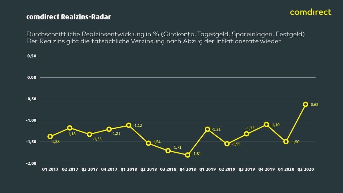 comdirect Realzins-Radar: Corona wirkt sich auch auf Spareinlagen aus