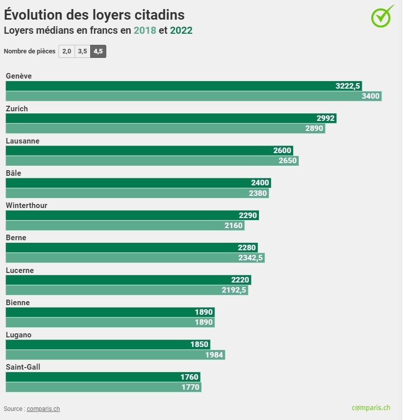 Communiqué de presse : Seuil de tolérance atteint : à Genève, certains loyers sont en baisse