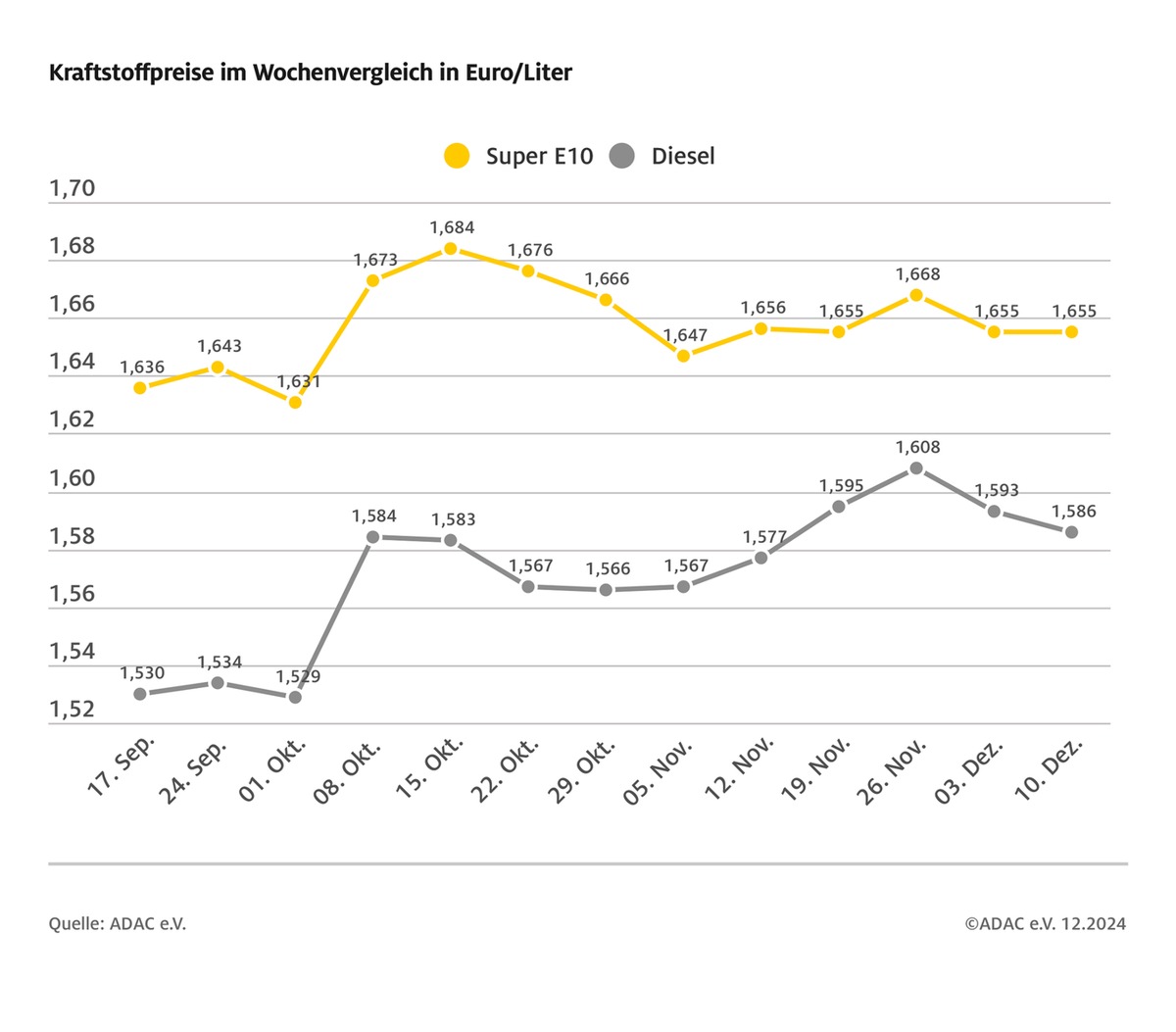 Benzinpreis schon im Winterschlaf / Keine Preisveränderung bei Super E10 im Vergleich zur Vorwoche / Diesel sinkt um 0,7 Cent / Rohölpreis geringfügig niedriger