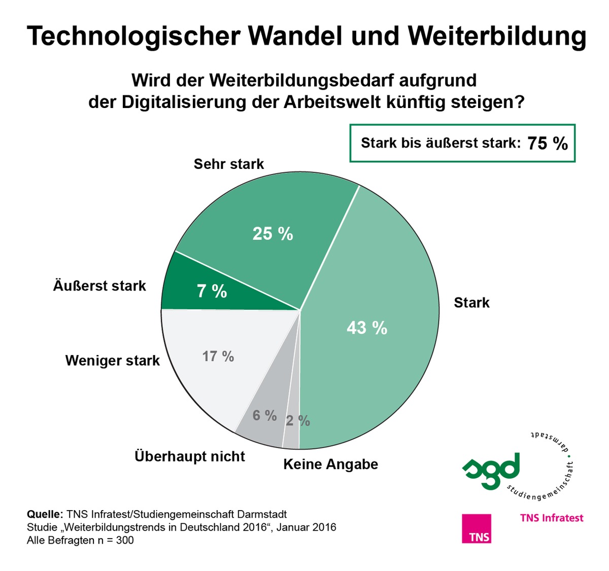 Technologischer Wandel führt zu erhöhtem Weiterbildungsbedarf / TNS Infratest-Studie 2016: Digitalisierung der Arbeitswelt auf allen Qualifikationsebenen spürbar