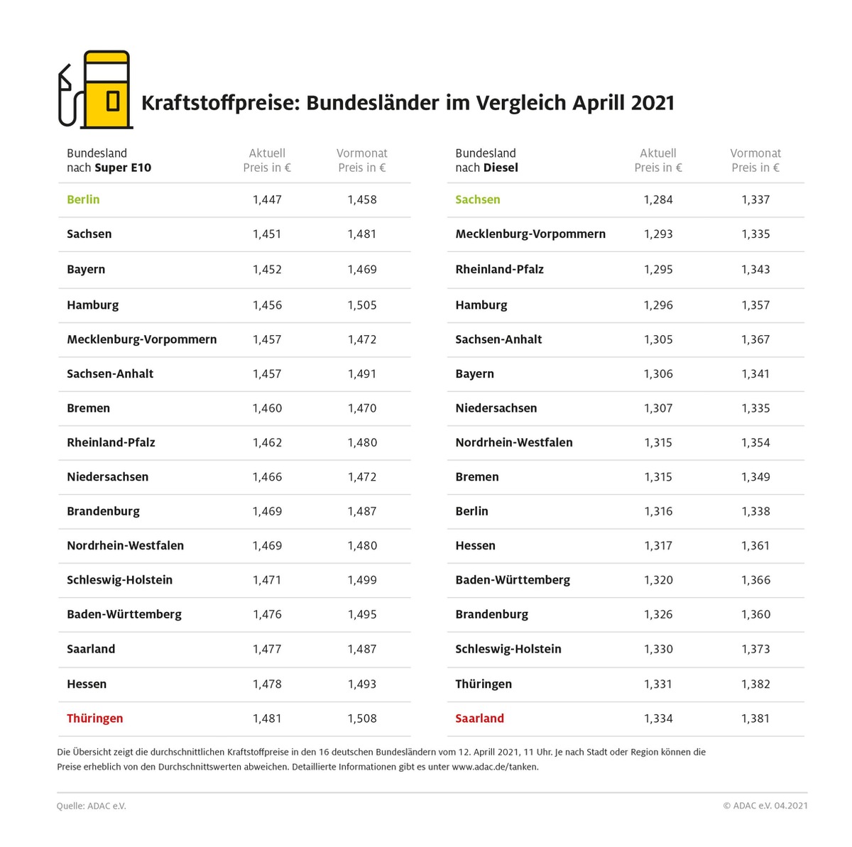 Höchste Spritpreise im Saarland und in Thüringen / Berlin und Sachsen beim Tanken am günstigsten