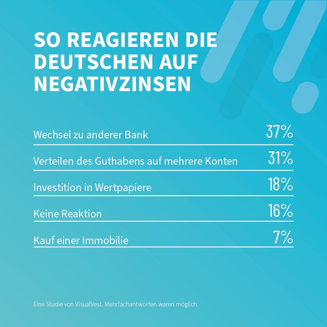 Trotz Negativzinsen: Mehr als 80 Prozent der Deutschen halten am Girokonto fest