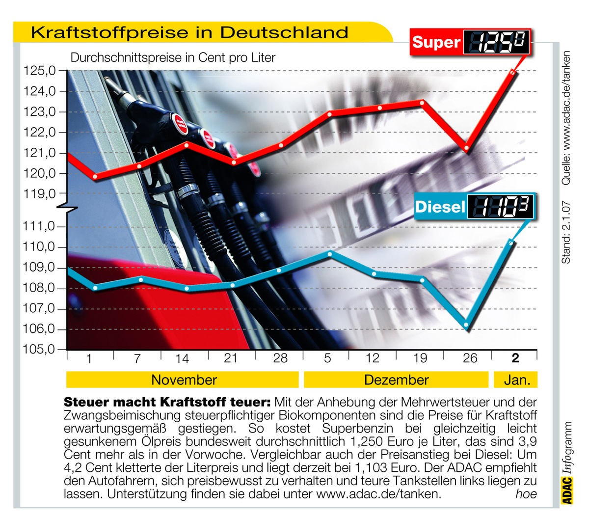 ADAC-Grafik: Aktuelle Kraftstoffpreise in Deutschland