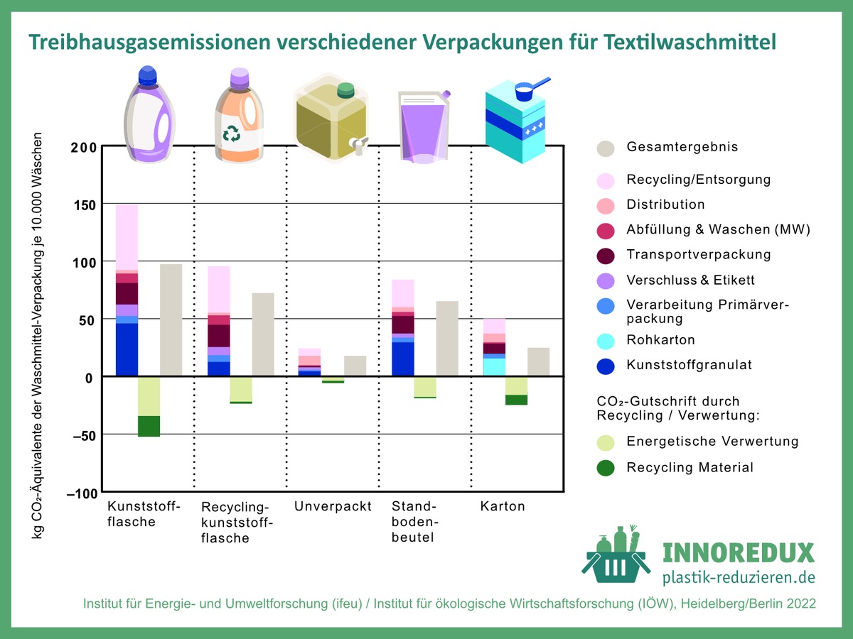 Recyclingmaterial, Mehrweg, unverpackt? So finden Unternehmen die nachhaltigste Produktverpackung