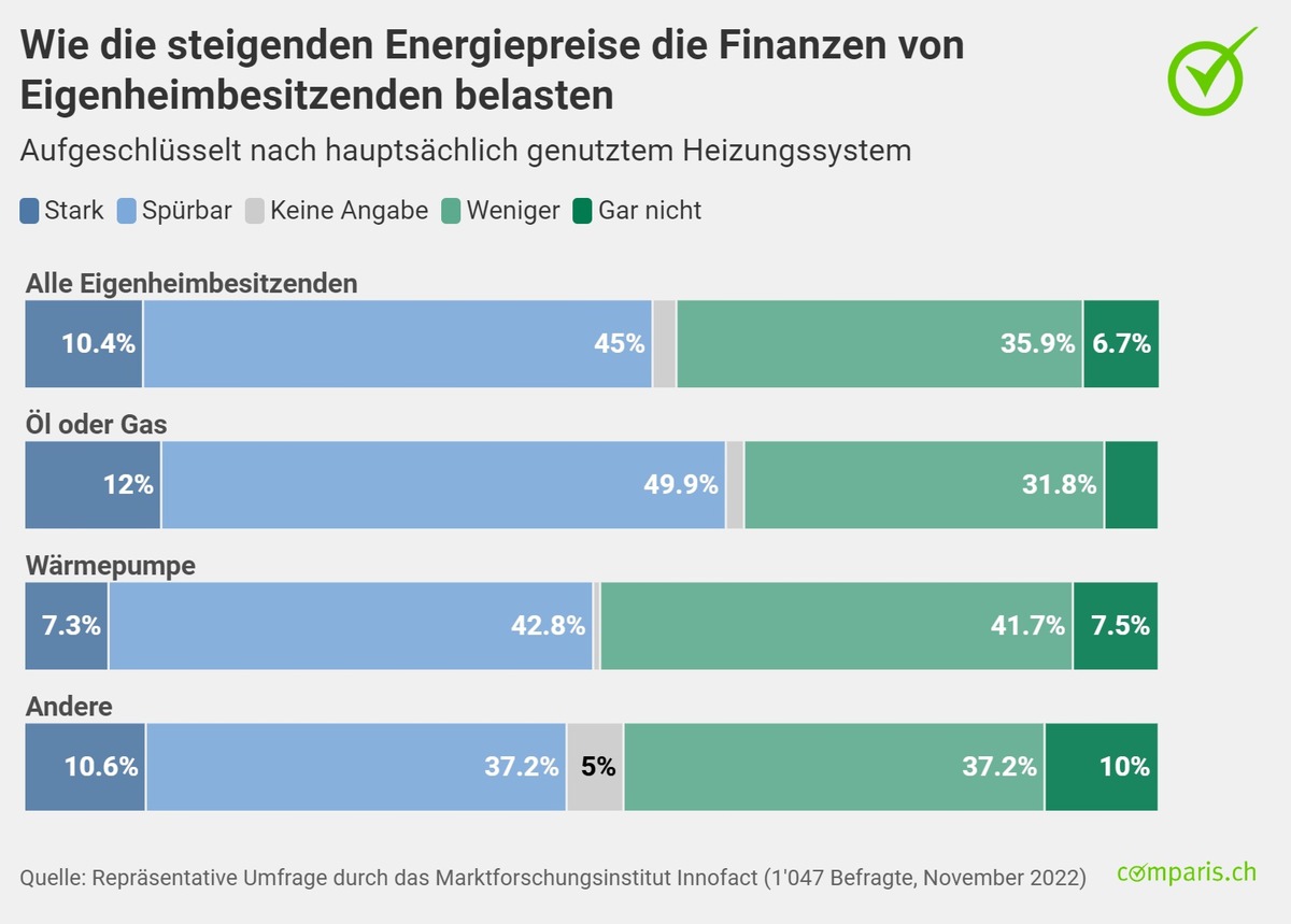 Medienmitteilung: Steigende Energiepreise belasten Personen mit Eigenheim