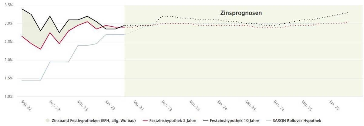 Wohnpreise im Kanton Bern: Grosse Unterschiede zwischen den Regionen