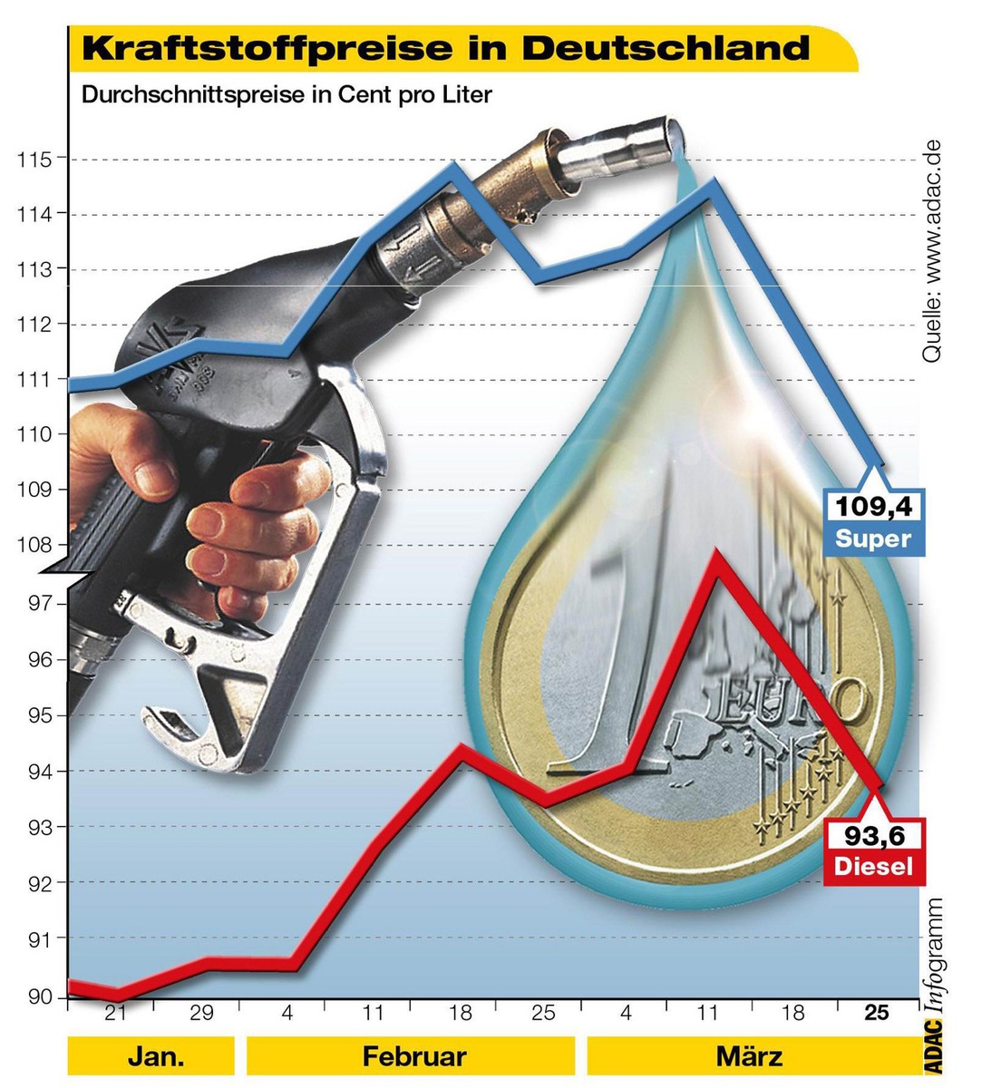 Kraftstoffpreise in Deutschland