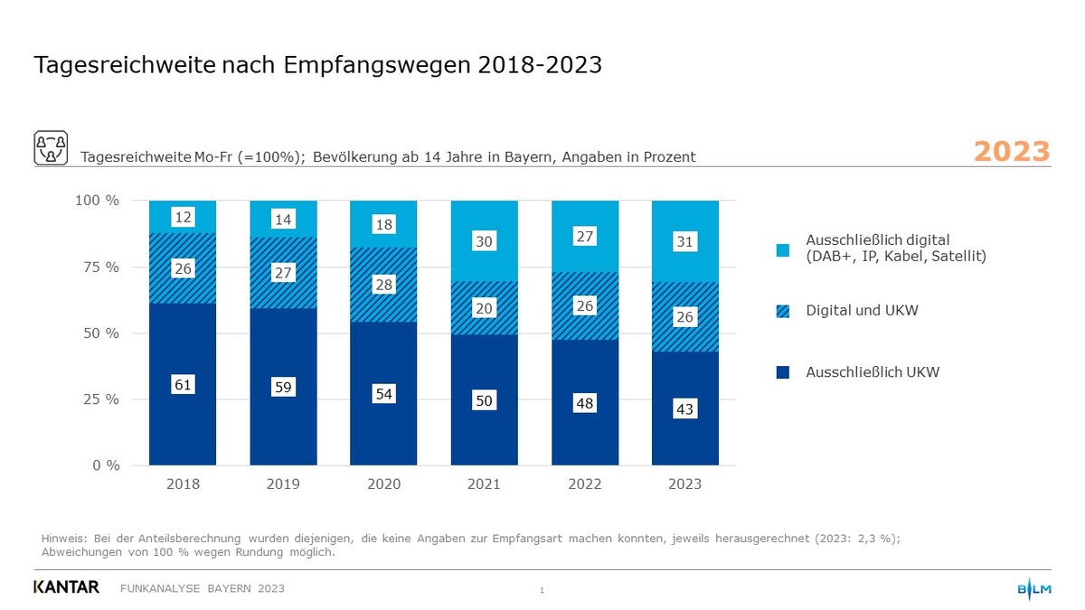 DAB+ gibt Gas: Mehr als 30 Prozent hören täglich terrestrisches Digitalradio / Erste Vorabergebnisse der FAB Hörfunk 2023