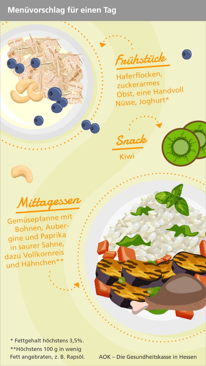 Diabetes Typ 2: mit gesunder Ernährung das Risiko verringern (inkl. Infografik)