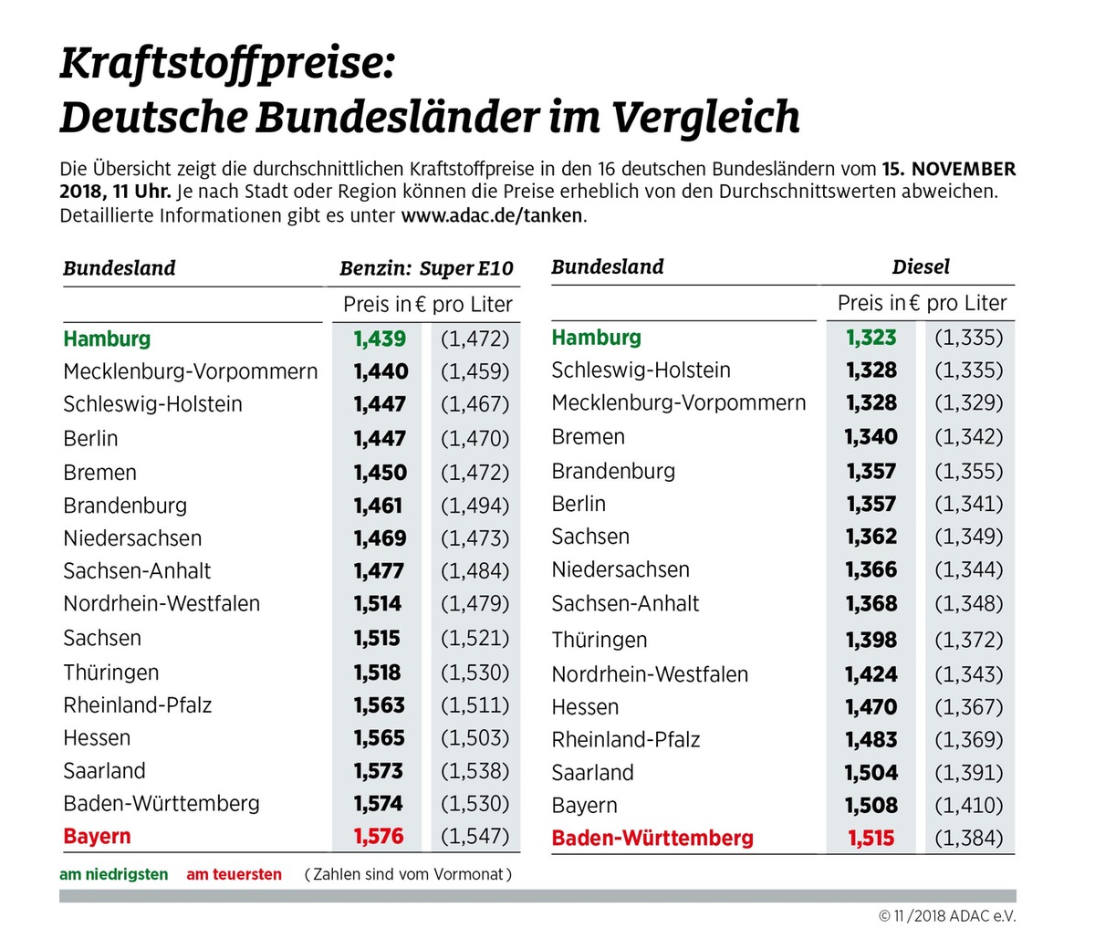 Spritpreise im Süden am höchsten / Baden-Württemberger zahlen für Diesel 19 Cent mehr als Hamburger