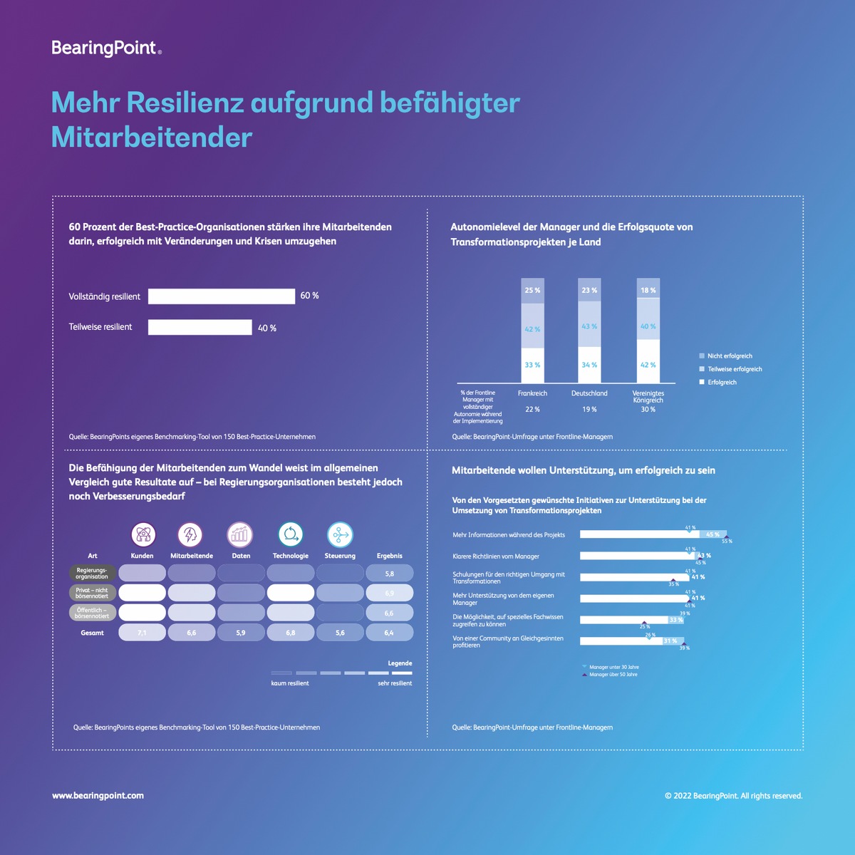 BearingPoint-Studie: Erfolgreiche Unternehmen nur mit einer resilienten Belegschaft