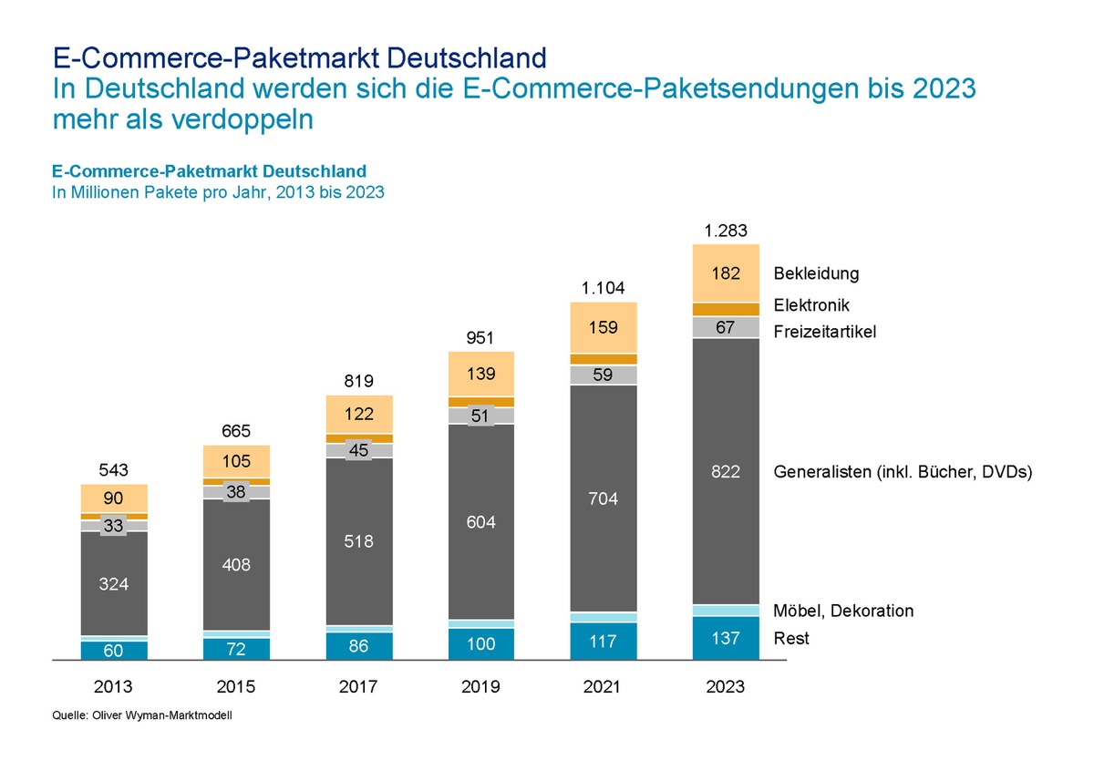 Logistiker und Onlinehändler müssen mit innovativen Lösungen punkten / Oliver Wyman-Analyse zu E-Commerce-Logistik (BILD)