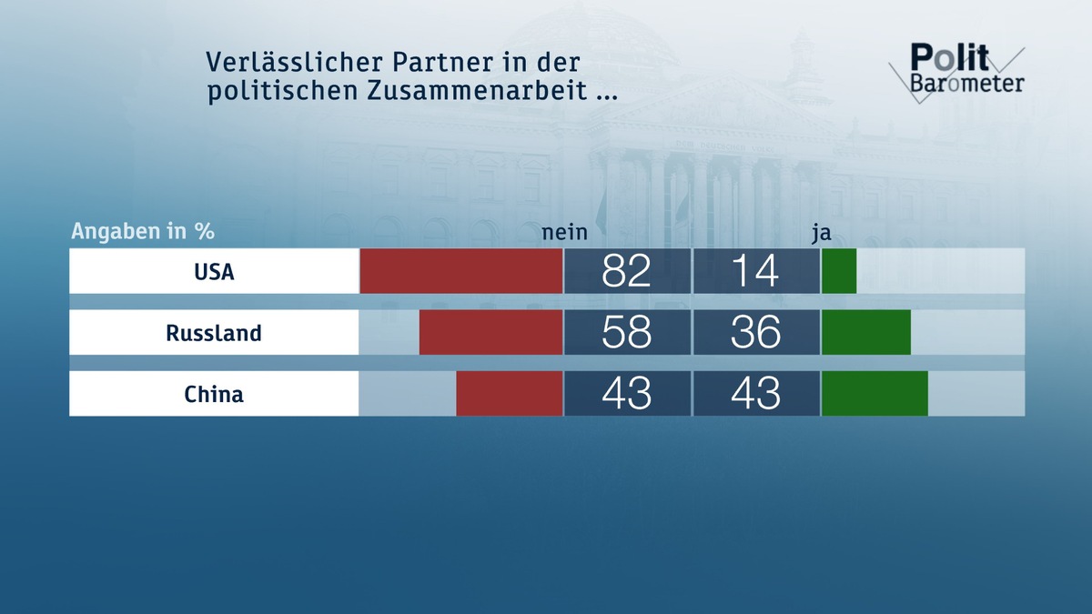 ZDF-Politbarometer Mai 2018 /  Große Mehrheit: USA kein verlässlicher Partner / Fast zwei Drittel unterstützen CSU-Forderung nach strengerer Flüchtlingspolitik (FOTO)