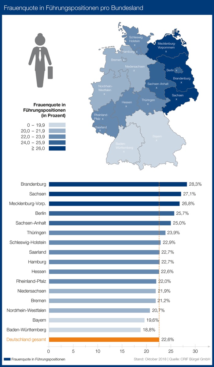 Kaum Fortschritte beim Thema Frauen in Führungspositionen / Hamburg ist Führungskräfte-Hauptstadt