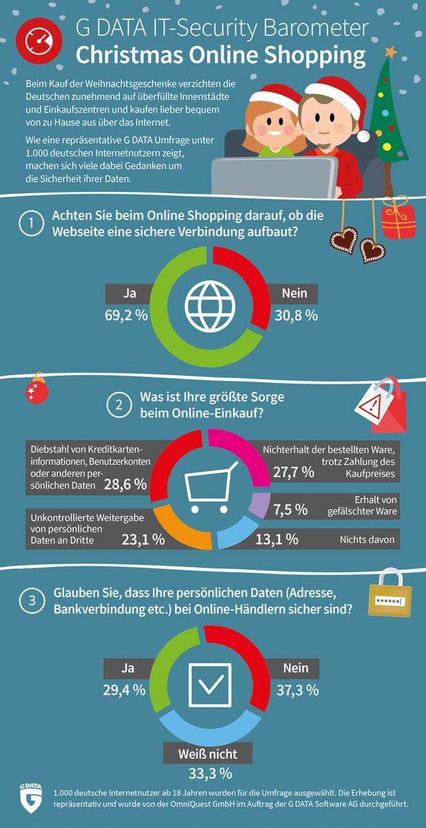 X-Mas Online Shopping 2017: Deutsche fürchten um ihre Daten beim Geschenkekauf im Netz