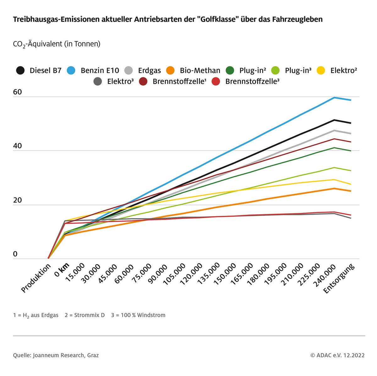 Elektroauto wird immer besser / Treibhausgas-Bilanz zeigt, dass alternative Antriebstechnologien in der Gesamtbetrachtung klimafreundlicher sind als Verbrenner