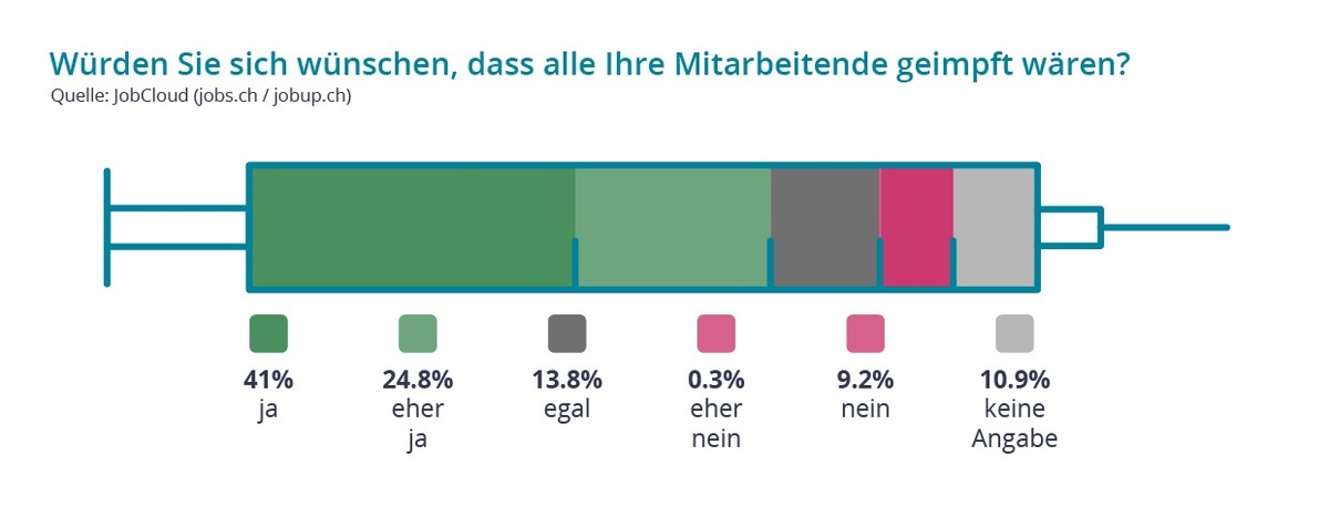 Zwei Drittel der Unternehmen befürworten COVID-Impfung der Mitarbeitenden