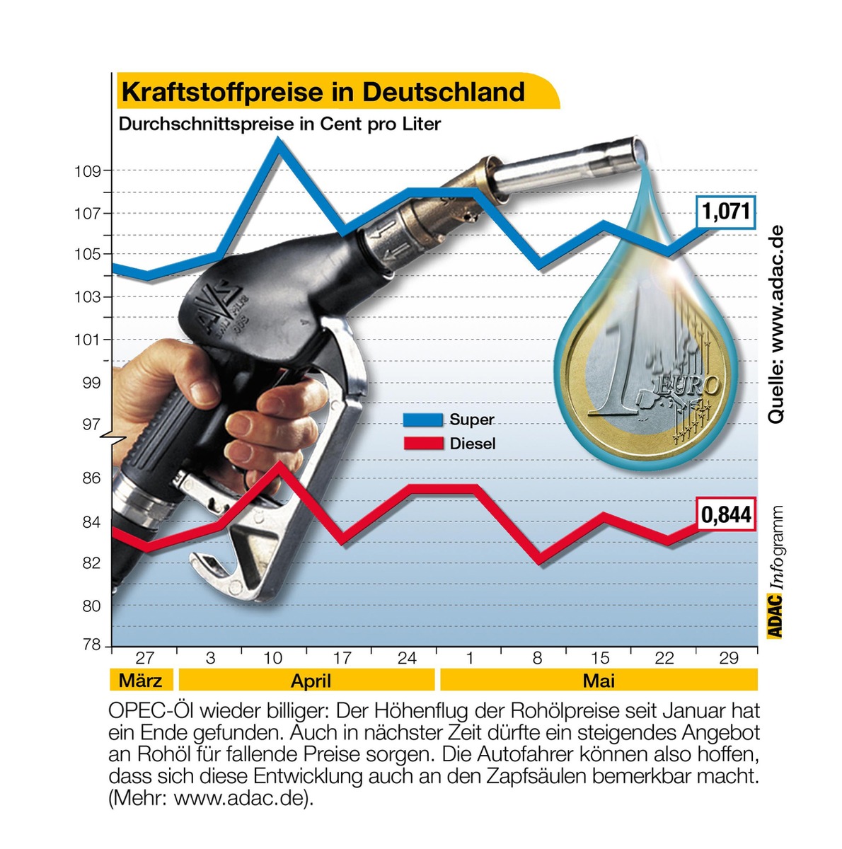 Kraftstoffpreise in Deutschland