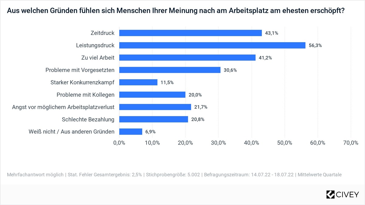 Studie: Mehrheit der Bevölkerung ist erschöpft / Arbeit oft Hauptursache für Erschöpfung / Altersgruppe zwischen 30 und 40 Jahren besonders betroffen / Studierende und Auszubildende oft am Limit