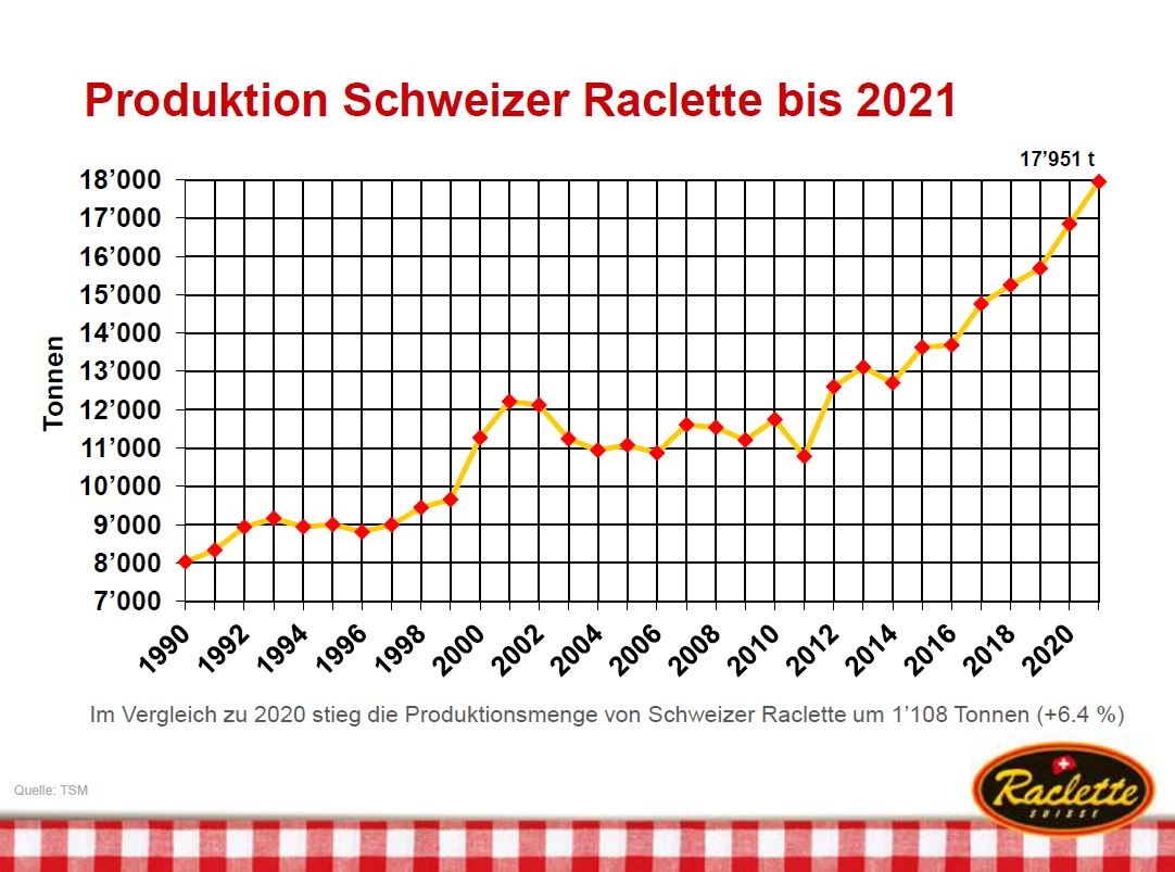 Raclette Suisse® erfolgreich und beliebt