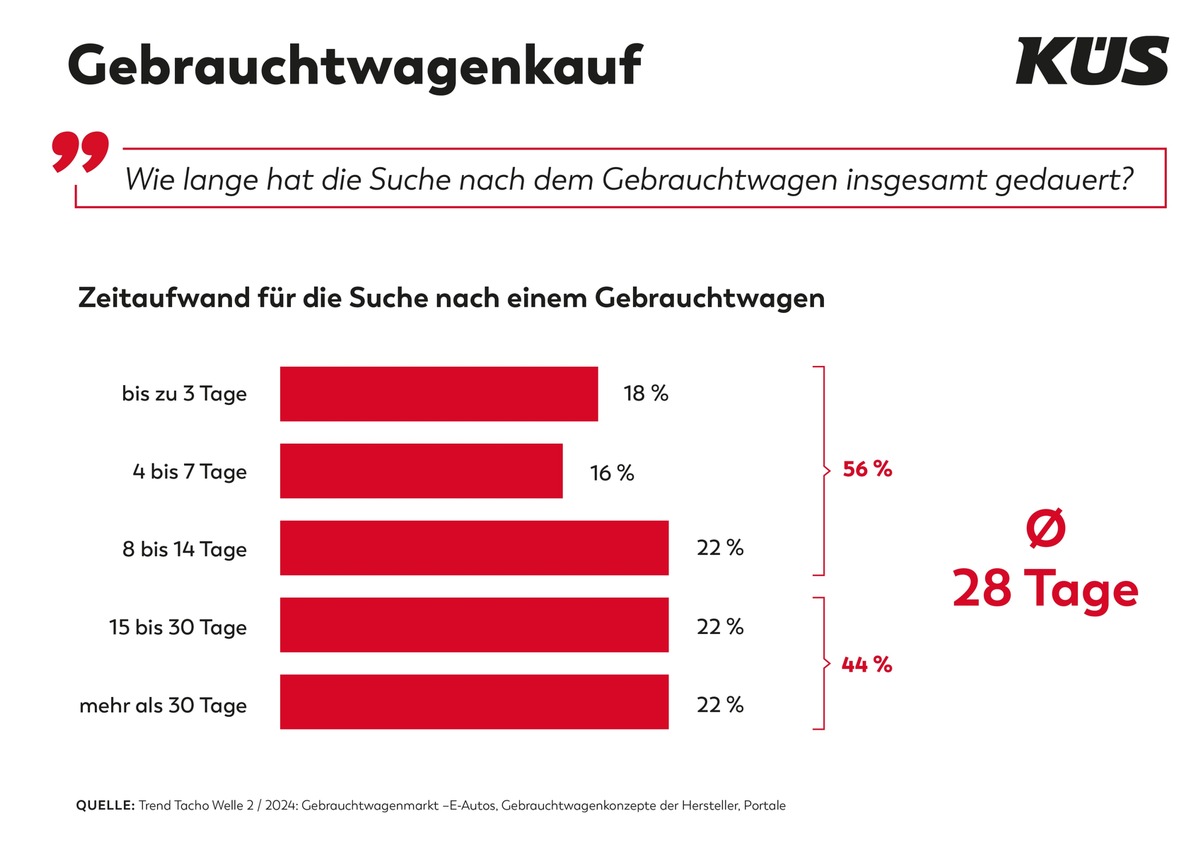 KÜS Trend-Tacho: Sicherheit hat Vorrang beim Gebrauchtwagenkauf