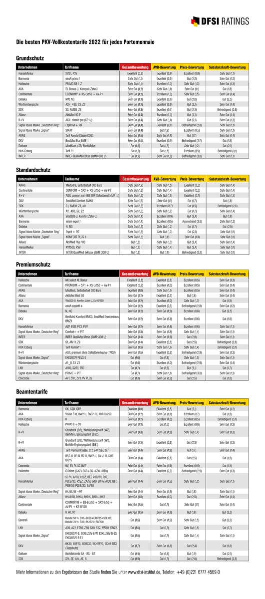 Die besten PKV-Vollkostentarife 2022 für jedes Portemonnaie